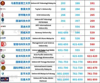 2025QS最新排名：马来西亚5所高校进入全球TOP200