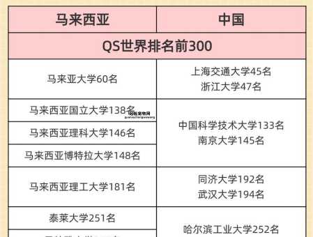 2025QS最新排名：马来西亚5所高校进入全球TOP200