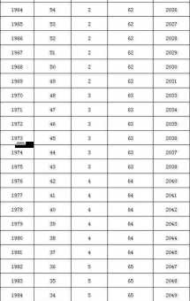 2025延迟退休新规来了！对照表看你几岁退休