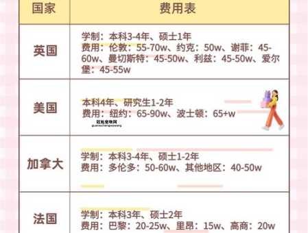 出国留学费用一览表：全球热门留学国家费用解析