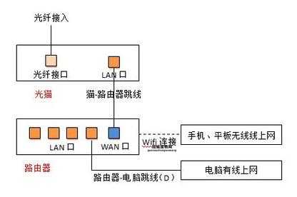 路由器怎么连接猫？详细步骤与注意事项