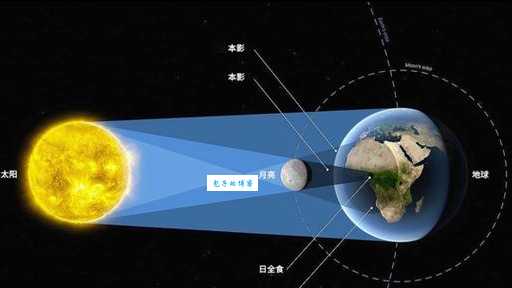 日全食是怎么形成的？简单易懂的日全食形成原理讲解